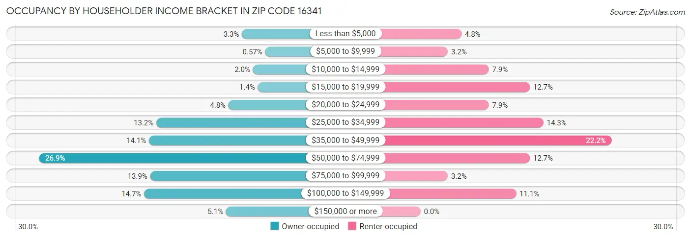 Occupancy by Householder Income Bracket in Zip Code 16341