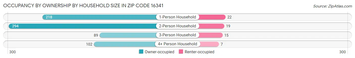 Occupancy by Ownership by Household Size in Zip Code 16341