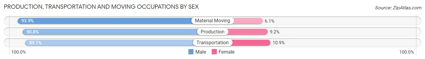 Production, Transportation and Moving Occupations by Sex in Zip Code 16341