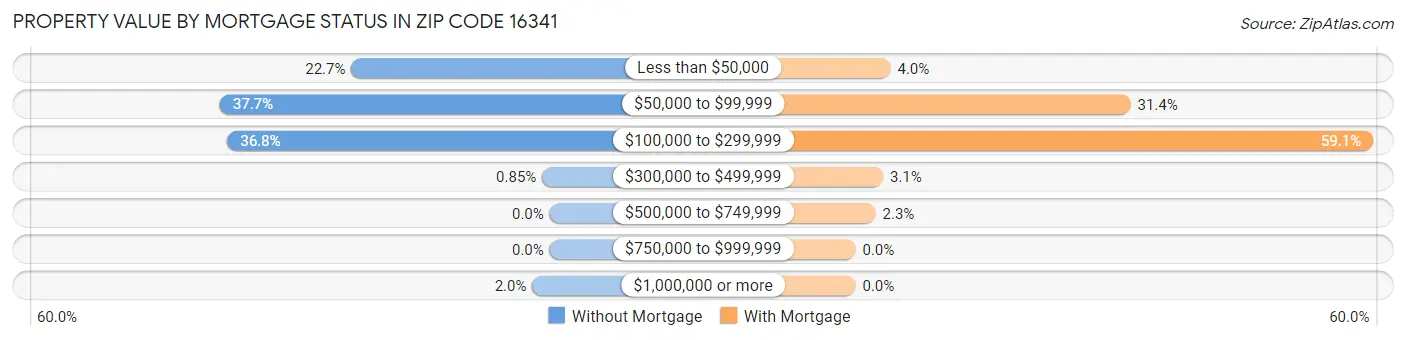 Property Value by Mortgage Status in Zip Code 16341