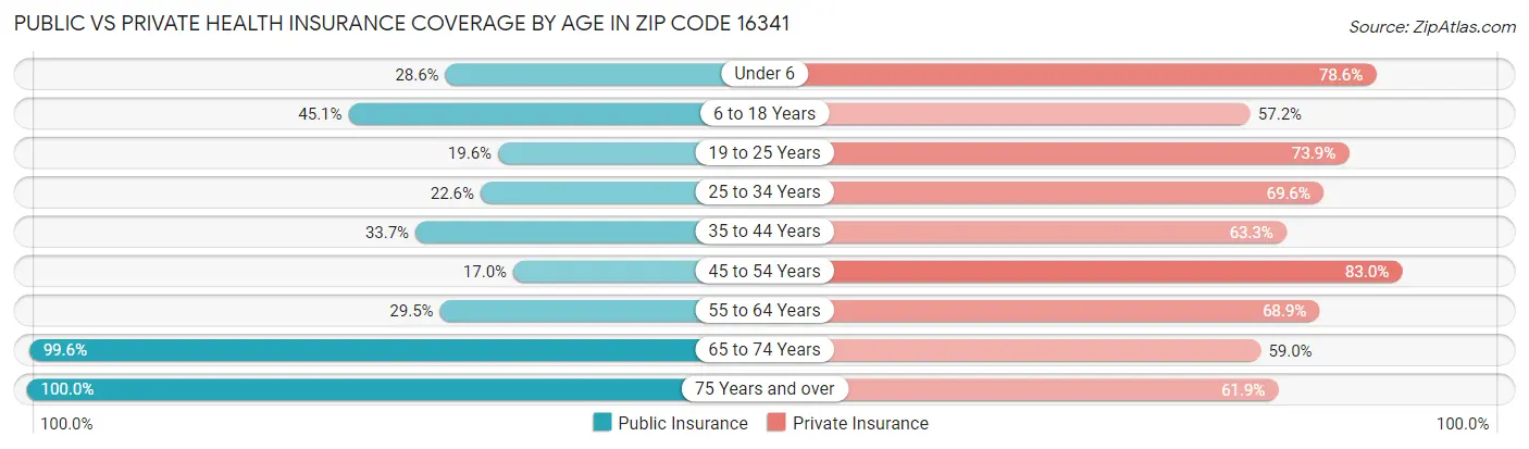 Public vs Private Health Insurance Coverage by Age in Zip Code 16341