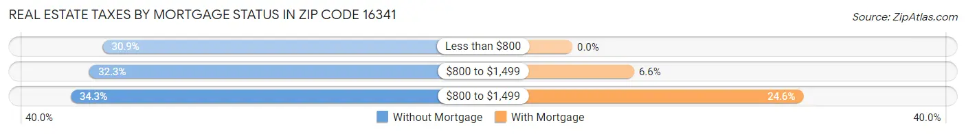Real Estate Taxes by Mortgage Status in Zip Code 16341
