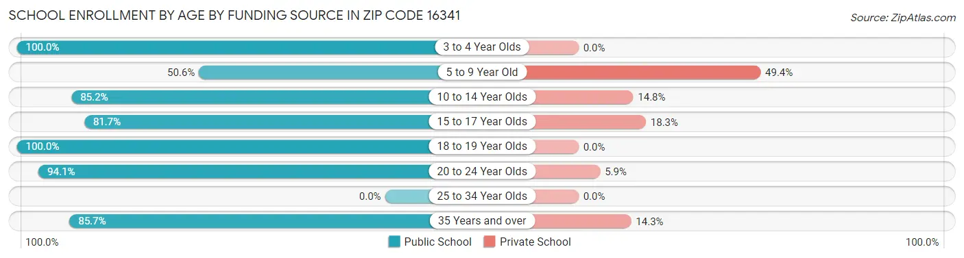 School Enrollment by Age by Funding Source in Zip Code 16341