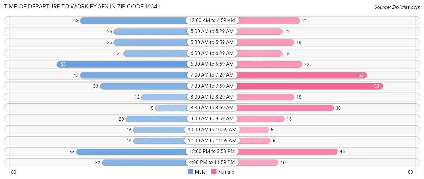 Time of Departure to Work by Sex in Zip Code 16341