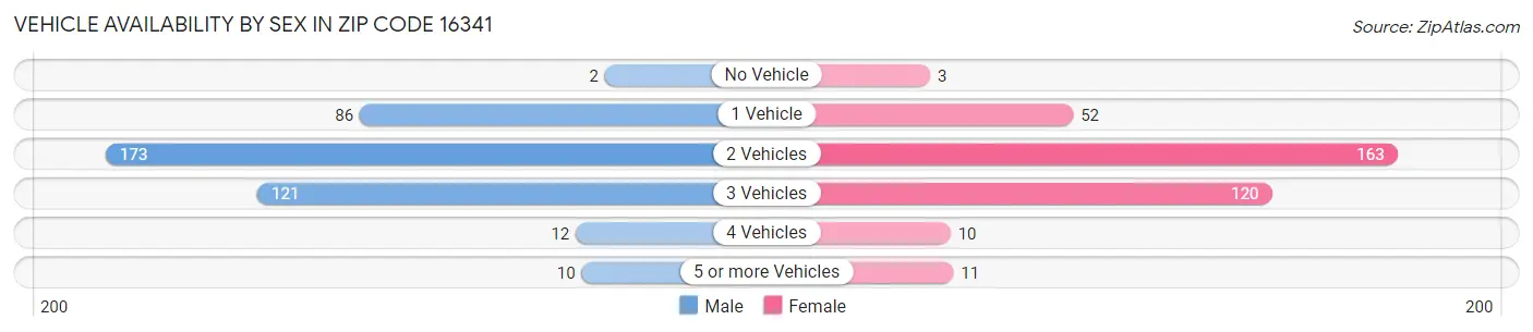 Vehicle Availability by Sex in Zip Code 16341