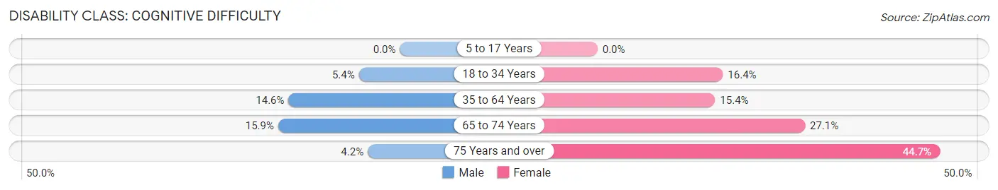 Disability in Zip Code 16342: <span>Cognitive Difficulty</span>