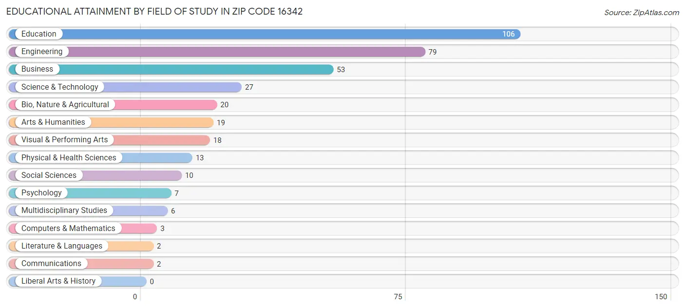 Educational Attainment by Field of Study in Zip Code 16342