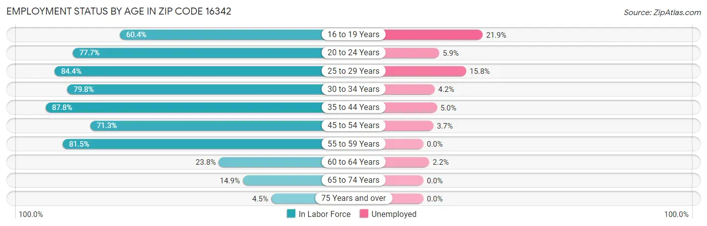 Employment Status by Age in Zip Code 16342