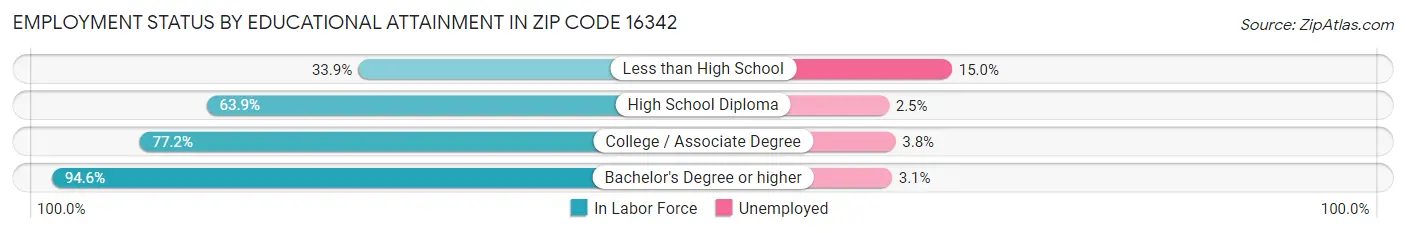 Employment Status by Educational Attainment in Zip Code 16342