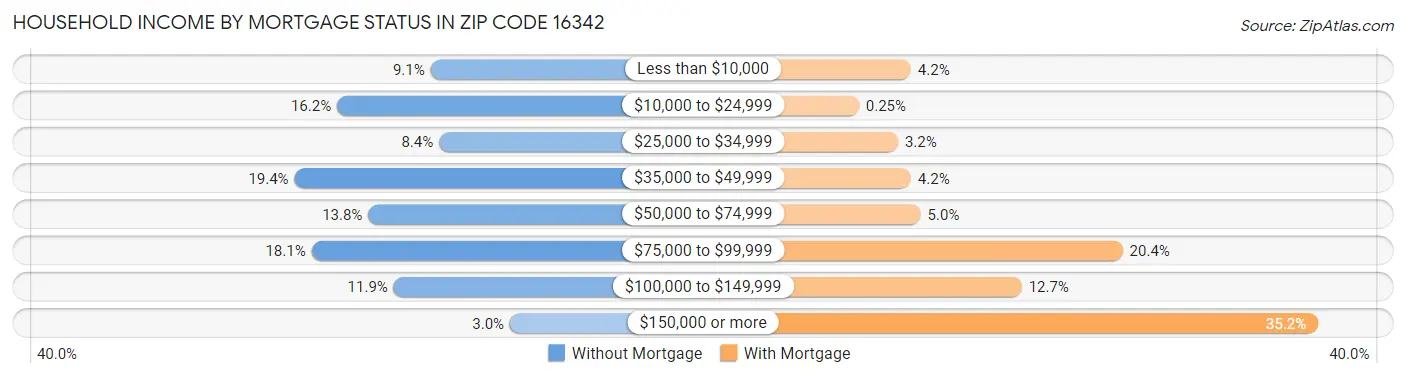 Household Income by Mortgage Status in Zip Code 16342