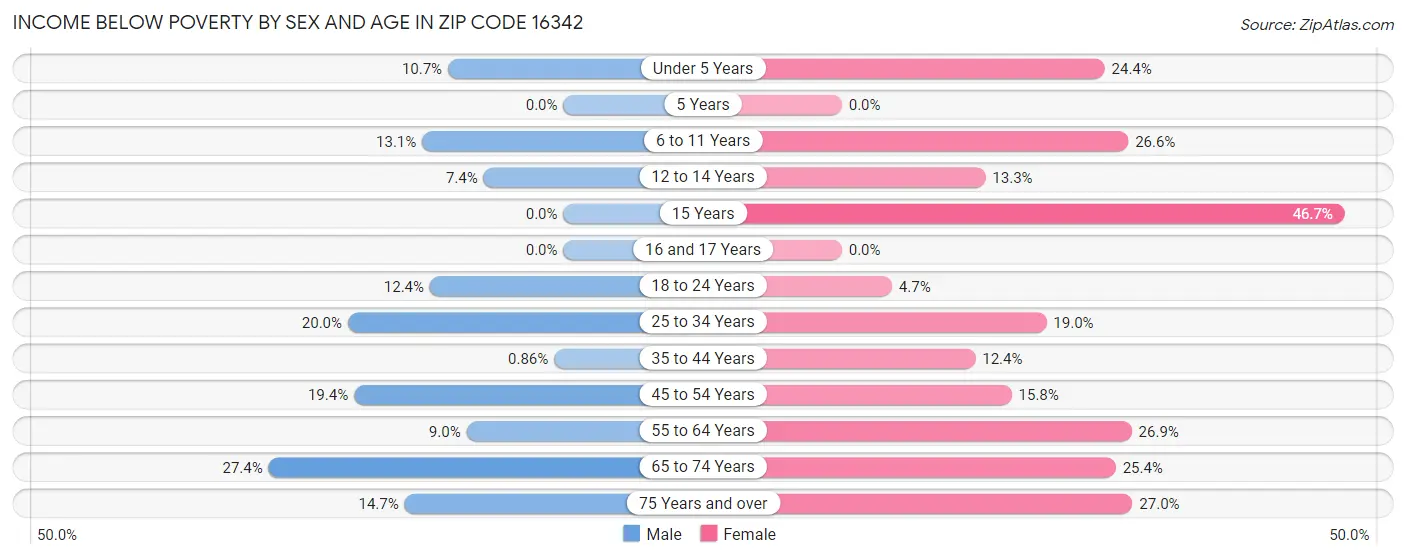 Income Below Poverty by Sex and Age in Zip Code 16342