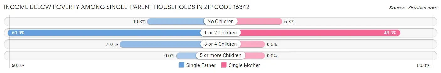 Income Below Poverty Among Single-Parent Households in Zip Code 16342