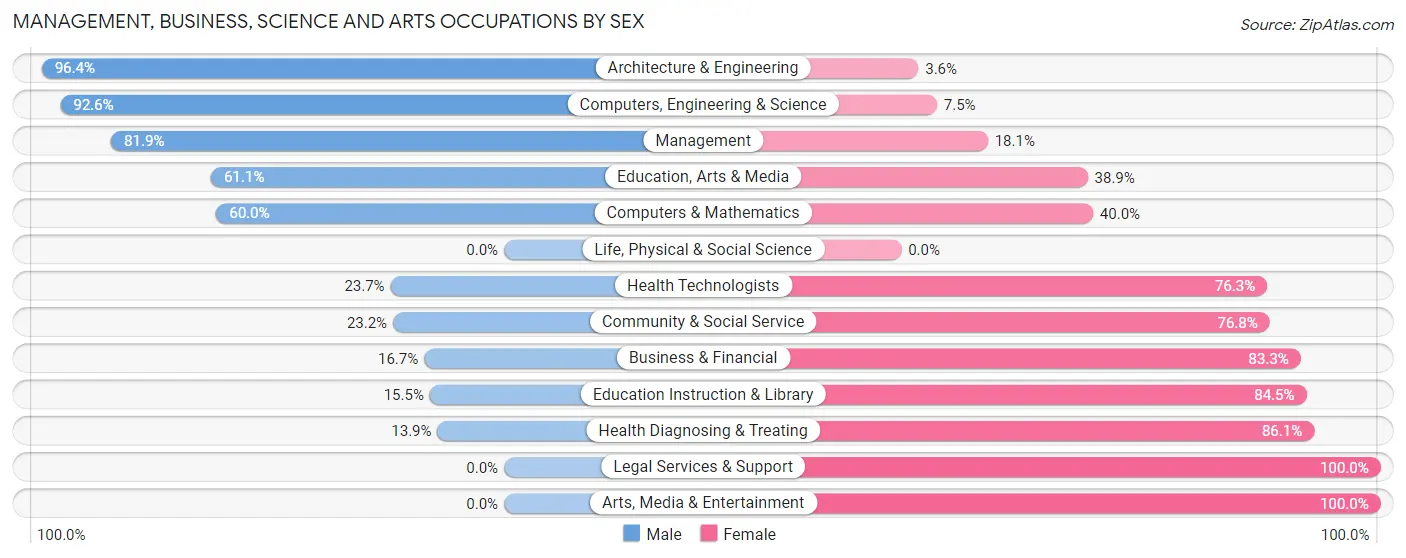 Management, Business, Science and Arts Occupations by Sex in Zip Code 16342