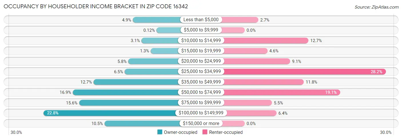 Occupancy by Householder Income Bracket in Zip Code 16342