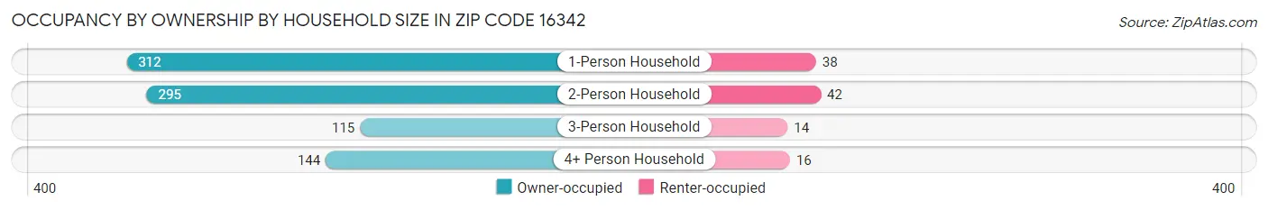 Occupancy by Ownership by Household Size in Zip Code 16342