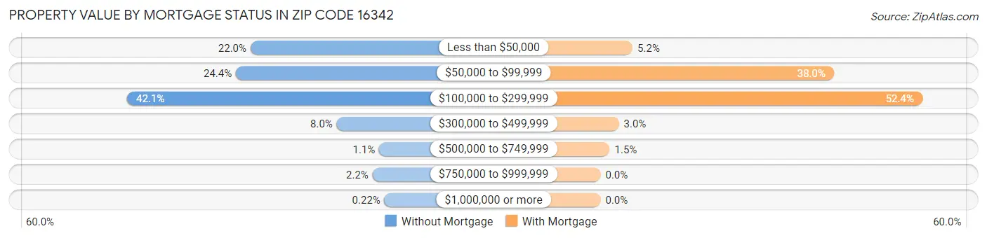 Property Value by Mortgage Status in Zip Code 16342