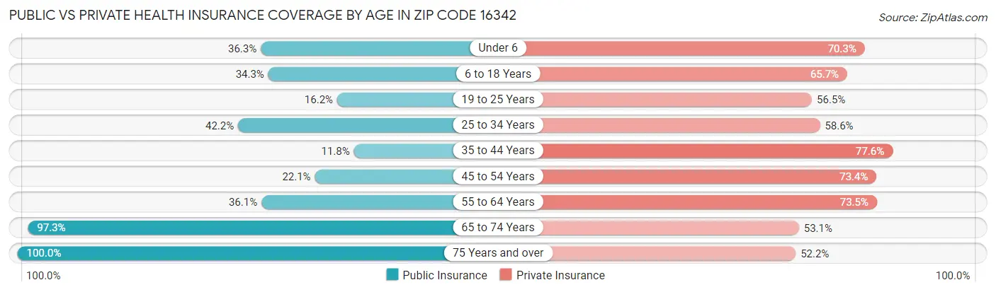 Public vs Private Health Insurance Coverage by Age in Zip Code 16342
