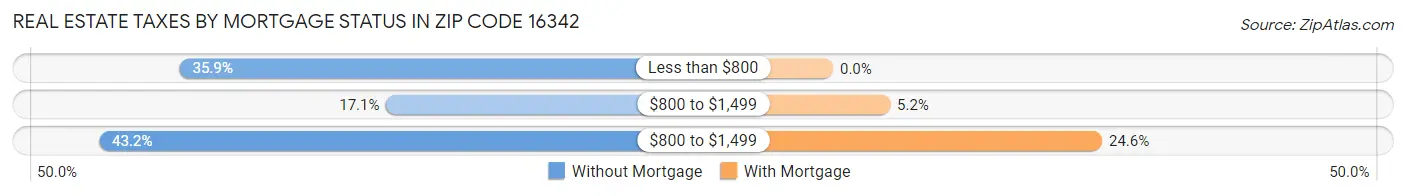 Real Estate Taxes by Mortgage Status in Zip Code 16342