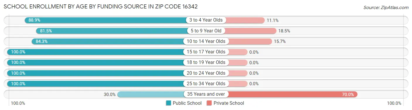 School Enrollment by Age by Funding Source in Zip Code 16342