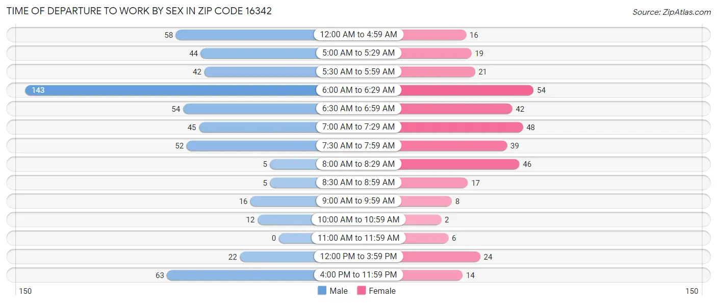 Time of Departure to Work by Sex in Zip Code 16342