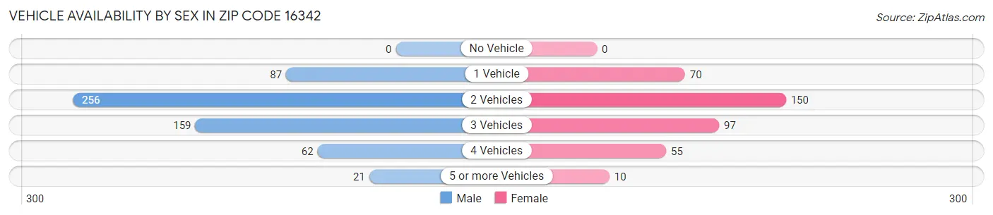 Vehicle Availability by Sex in Zip Code 16342