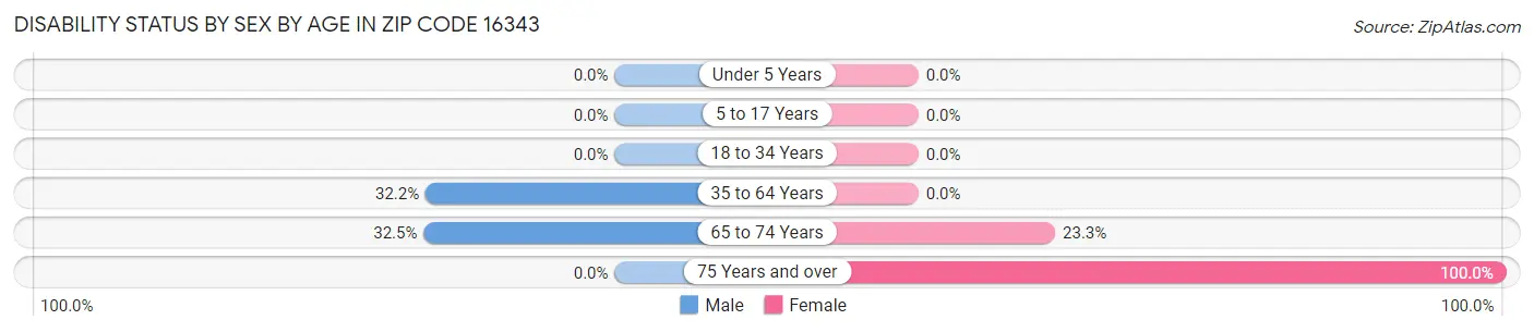 Disability Status by Sex by Age in Zip Code 16343