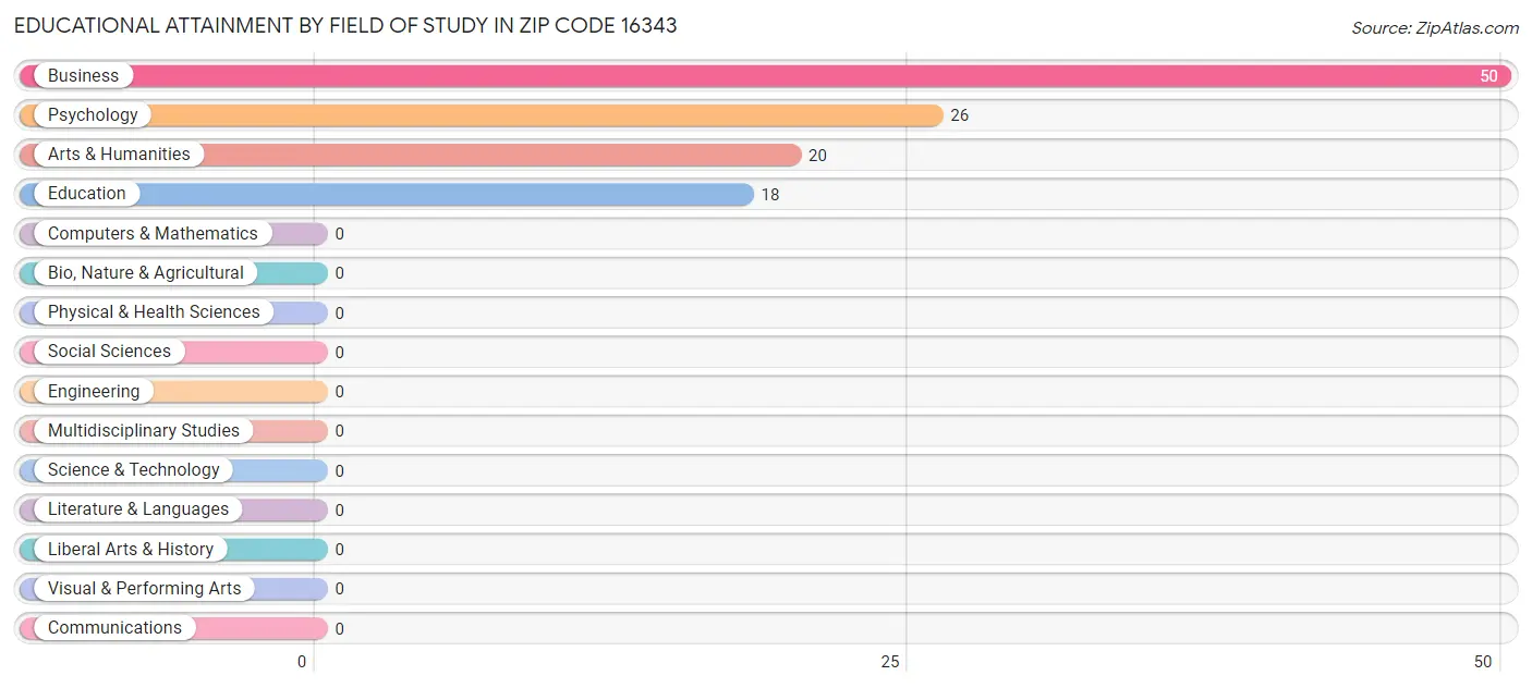 Educational Attainment by Field of Study in Zip Code 16343