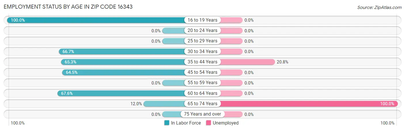 Employment Status by Age in Zip Code 16343