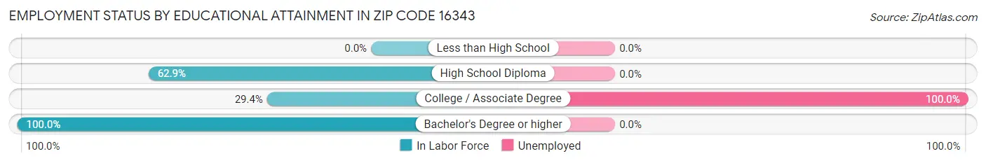 Employment Status by Educational Attainment in Zip Code 16343