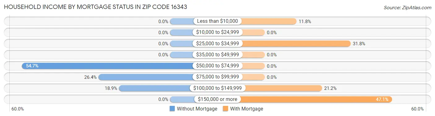 Household Income by Mortgage Status in Zip Code 16343