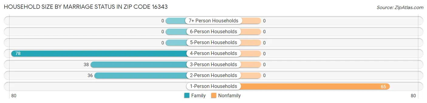 Household Size by Marriage Status in Zip Code 16343