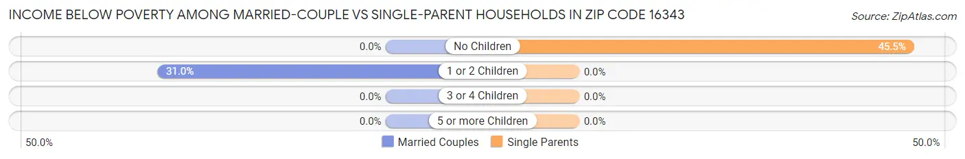 Income Below Poverty Among Married-Couple vs Single-Parent Households in Zip Code 16343