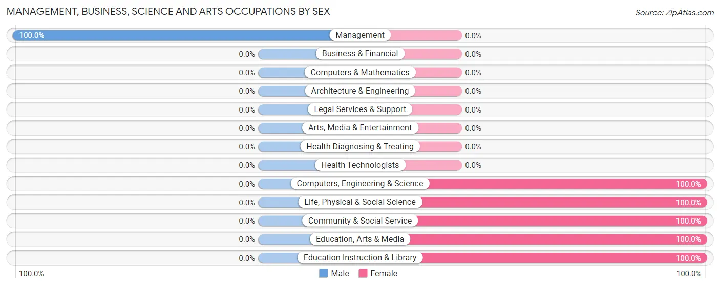 Management, Business, Science and Arts Occupations by Sex in Zip Code 16343