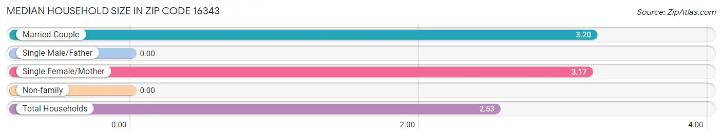 Median Household Size in Zip Code 16343