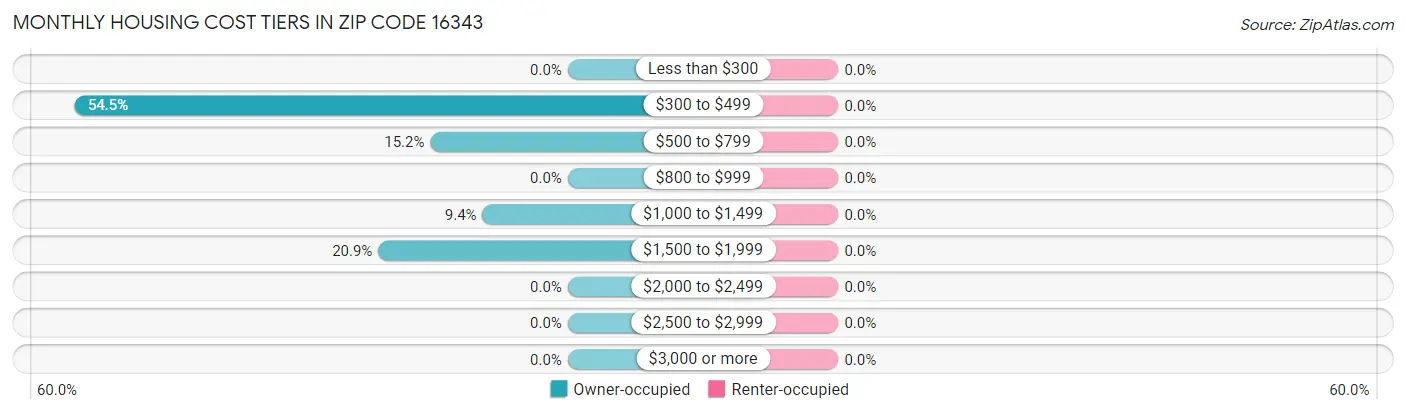 Monthly Housing Cost Tiers in Zip Code 16343