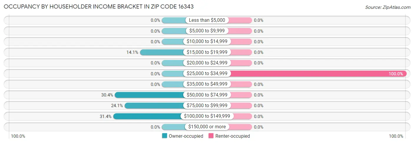 Occupancy by Householder Income Bracket in Zip Code 16343