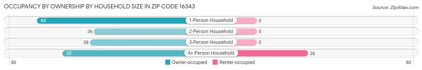 Occupancy by Ownership by Household Size in Zip Code 16343