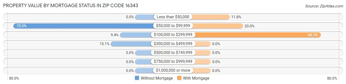 Property Value by Mortgage Status in Zip Code 16343