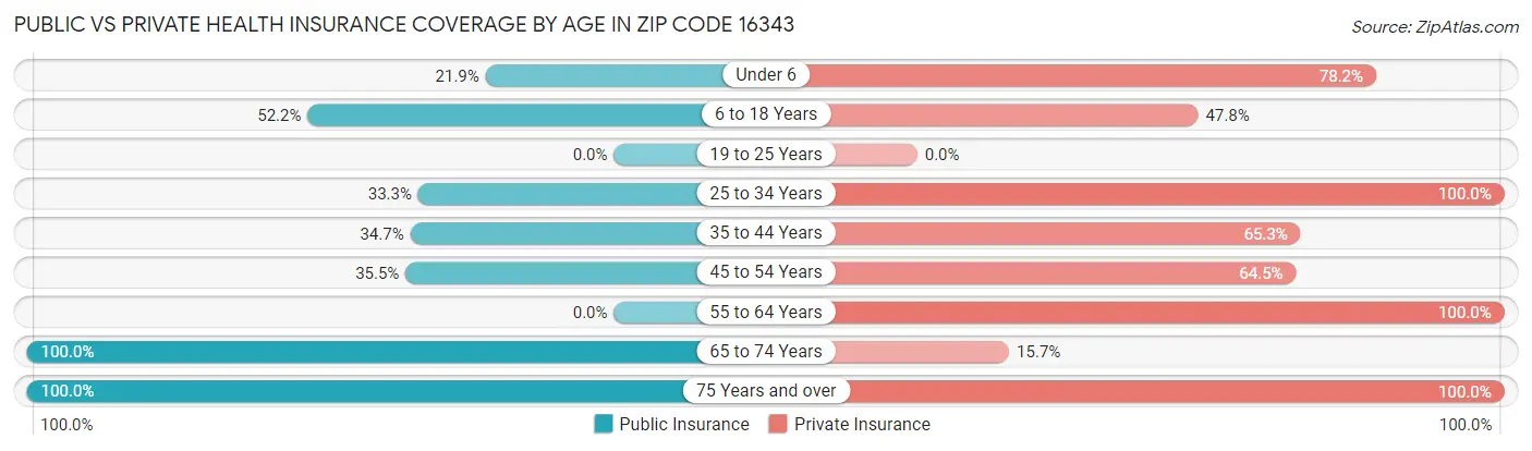 Public vs Private Health Insurance Coverage by Age in Zip Code 16343