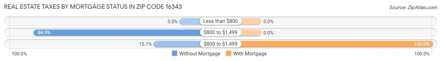 Real Estate Taxes by Mortgage Status in Zip Code 16343