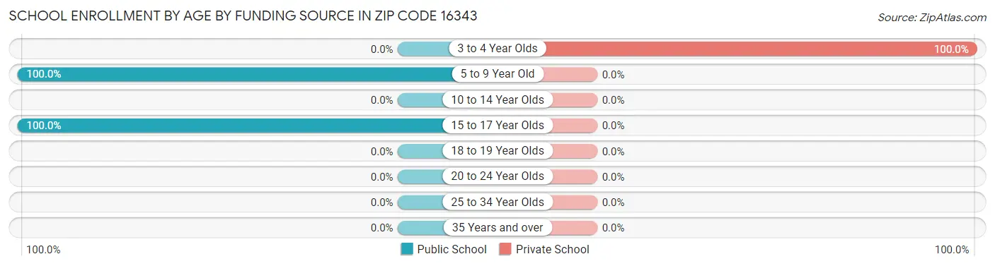 School Enrollment by Age by Funding Source in Zip Code 16343