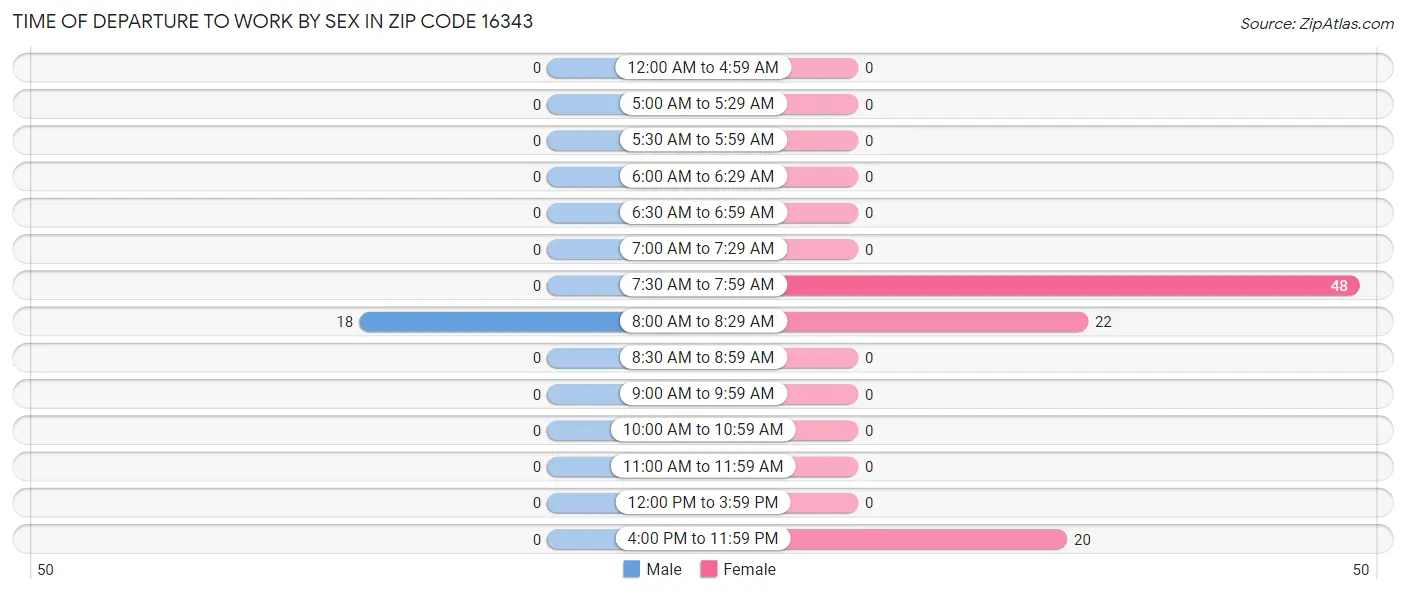 Time of Departure to Work by Sex in Zip Code 16343