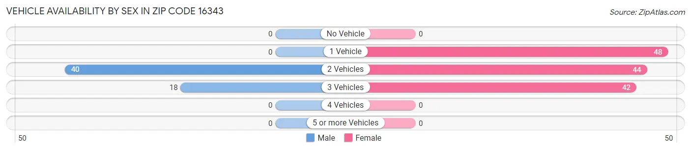 Vehicle Availability by Sex in Zip Code 16343