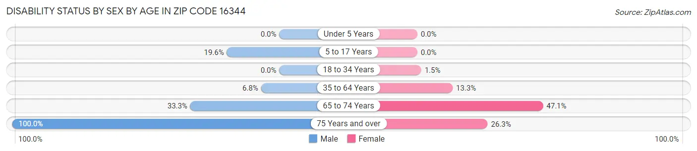 Disability Status by Sex by Age in Zip Code 16344