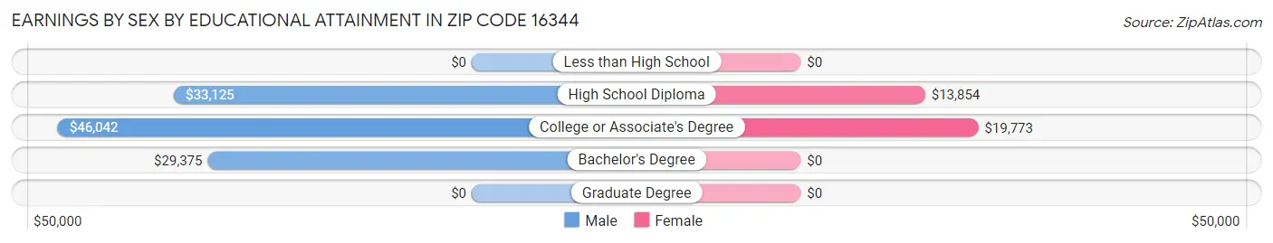 Earnings by Sex by Educational Attainment in Zip Code 16344