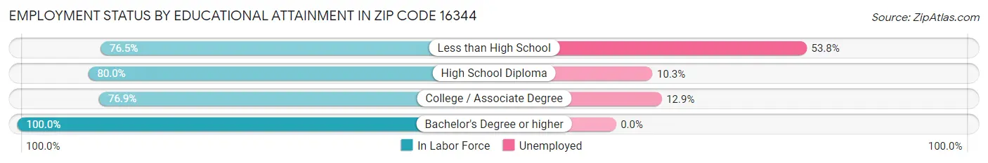 Employment Status by Educational Attainment in Zip Code 16344