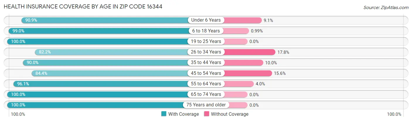 Health Insurance Coverage by Age in Zip Code 16344