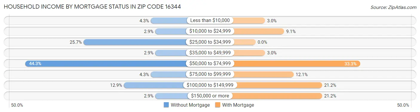 Household Income by Mortgage Status in Zip Code 16344