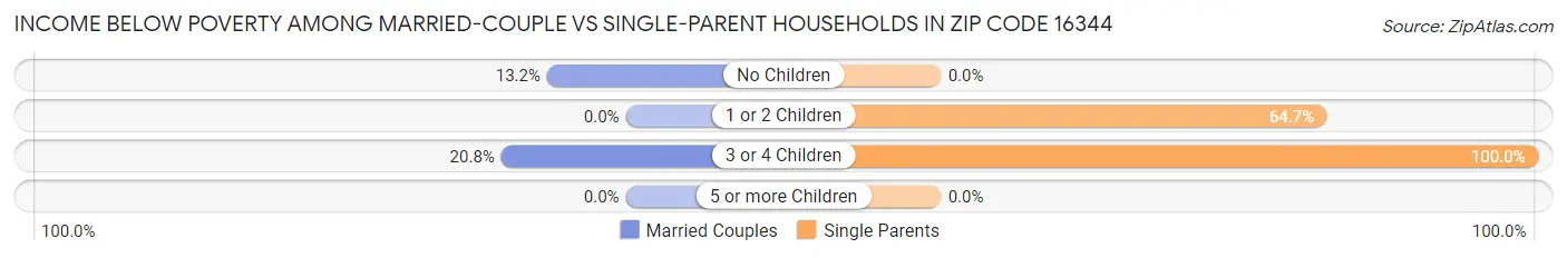 Income Below Poverty Among Married-Couple vs Single-Parent Households in Zip Code 16344