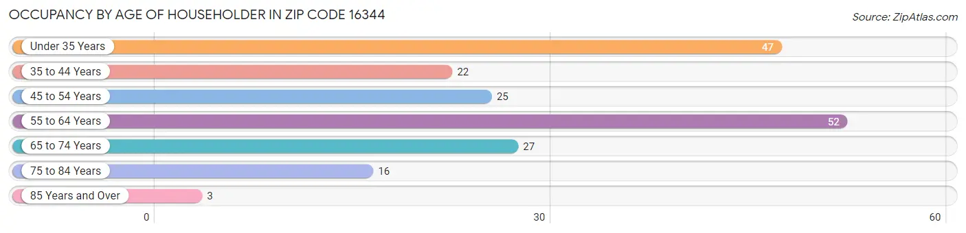 Occupancy by Age of Householder in Zip Code 16344